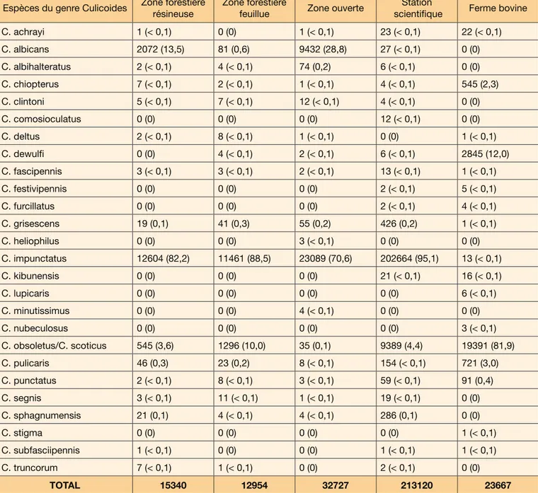 Tableau 1 : Composition spécifique détaillée des culicoïdes piégés dans les cinq sites d’études (nombre (pourcentage)).
