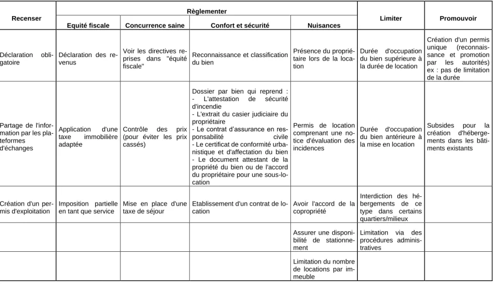 Tableau 9. Proposition de mesures d'accompagnement pour la Wallonie selon différentes perspectives 