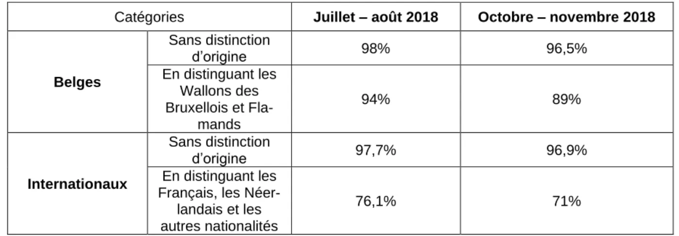 Tableau 10. Proportion de TACS conformes à la règle des 30 du RGPD 