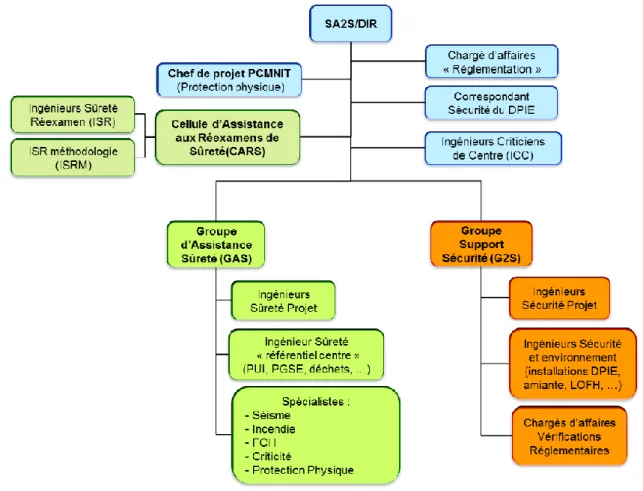 Figure 3 : organigramme du SA2S 