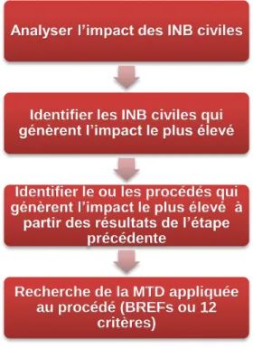 Figure 7 : méthodologie envisagée Analyser l’impact des INB civiles 