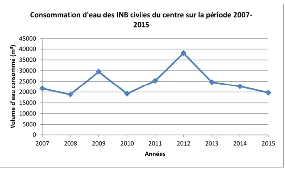 Figure 9 : consommation d’eau des INB sur la période 2007-2015 