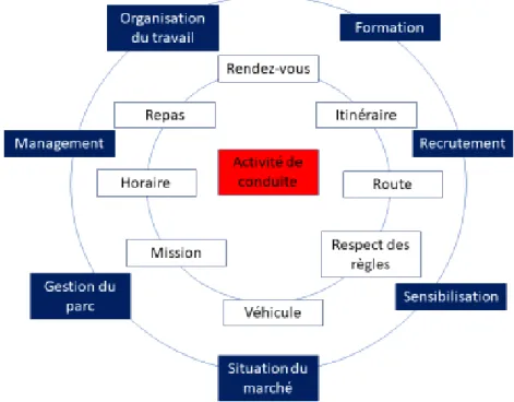 Figure 4 : Schéma synthétisant l’ensemble des contraintes et de l’organisation autour de la conduite 