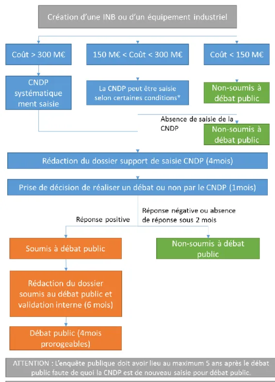 Figure 6 : Saisie de la CNDP et réalisation d'un Débat Public 