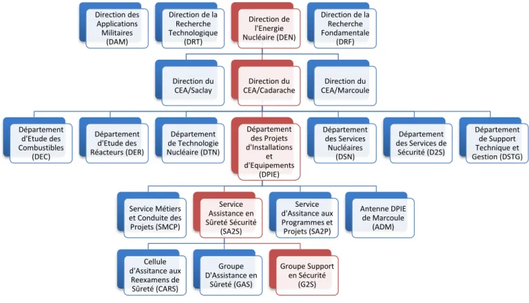 Figure 2 : Organigramme du CEA 