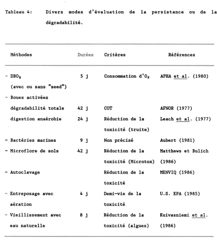 Tableau  4:  Divers  modes  d'évaluation  de  la  persistance  ou  de  la  dégradabilité