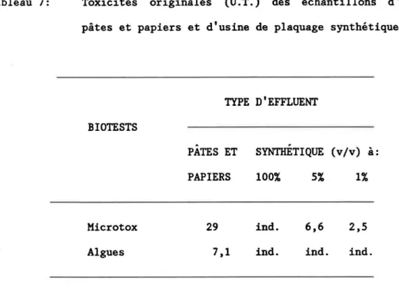 Tableau  7:  Toxicités  originales' (U.T.)  des  échantillons  d'effluents  de  pâtes  et  papiers  et  d'usine  de  plaquage  synthétique