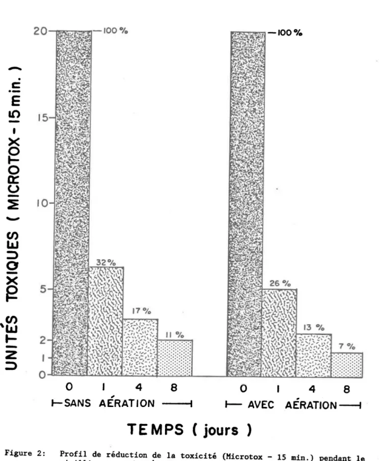 Figure  2:  Profil  de  réduction  de  la  toxicité  (Microtox  - 15  min.)  pendant  le  vieillissement  de  l'effluent  de  pâtes  et  papiers,  utilisant  les  procédures  sans  et  avec  aération