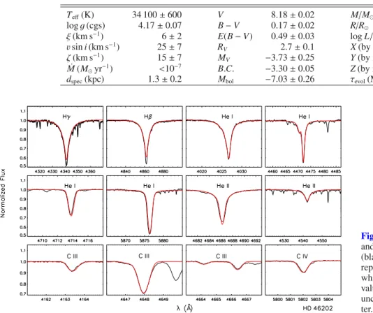 Fig. 5. Examples of line fits (red) for H, He, and C to the high-quality observed spectrum (black)