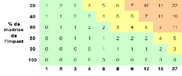 Figure 15: Exemple : Tableau de calcul de l'impact résiduel 