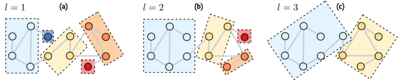 Figure 1.4 – Exemple de la technique de recouvrement par boîtes. Pour un réseau de 12 noeuds et 13 liens, on applique un algorithme de recouvrement par boîtes sur le réseau avec différentes tailles de boîtes (a) l = 1 , (b) l = 2 et (c) l = 3 