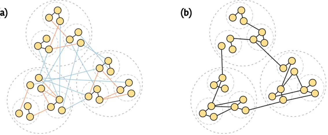 Figure 1.9 – Exemple de construction de réseaux HMN. Les deux réseaux sont HMN de paramètres κ = [3, 3] , d = 2 et n = 27 