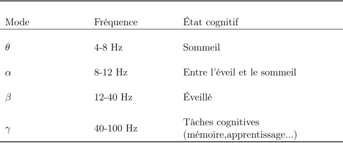 Table 1.2 – Les principales ondes cérébrales