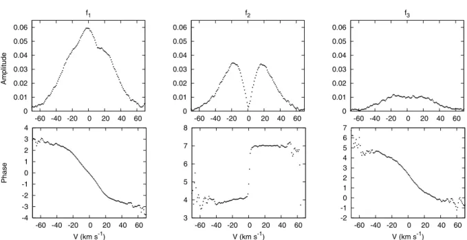 Fig. 2. Amplitude and phase distributions for f 1 = 3.9793 c d −1 , f 2 = 3.9995 c d −1 , and f 3 = 4.1832 c d −1 for the Si III 4553 Å line
