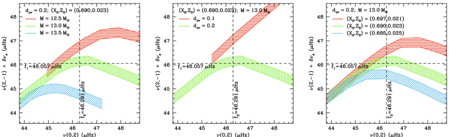 Fig. 6. The variation of the model frequencies with three stellar parameters – M, d ov and Z 0 