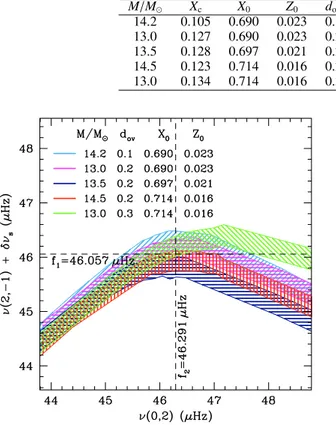 Fig. 7. Similar to Fig. 6, except that multiple parameters are varied at a time to obtain a good match between the theoretical frequencies and the observed ones