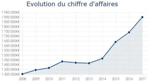Figure 4 - Evolution du chiffre d'affaire d'Onet Technologies 