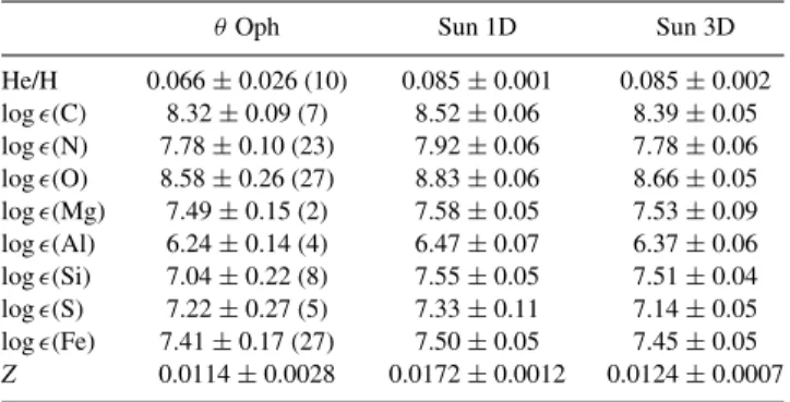 Table 2. Mean NLTE abundances (on the scale in which log [H] = 12) and total 1σ uncertainties