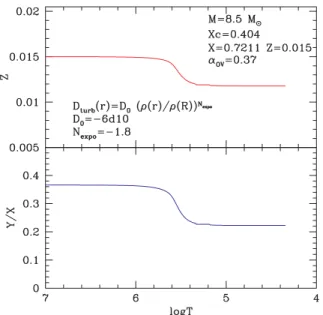 Figure 3. The M–Z relations obtained by matching the radial mode and the central peak of the triplet for several values of the core overshooting parameter, X being fixed to 0.71 (dashed lines) or 0.7211 (full lines).