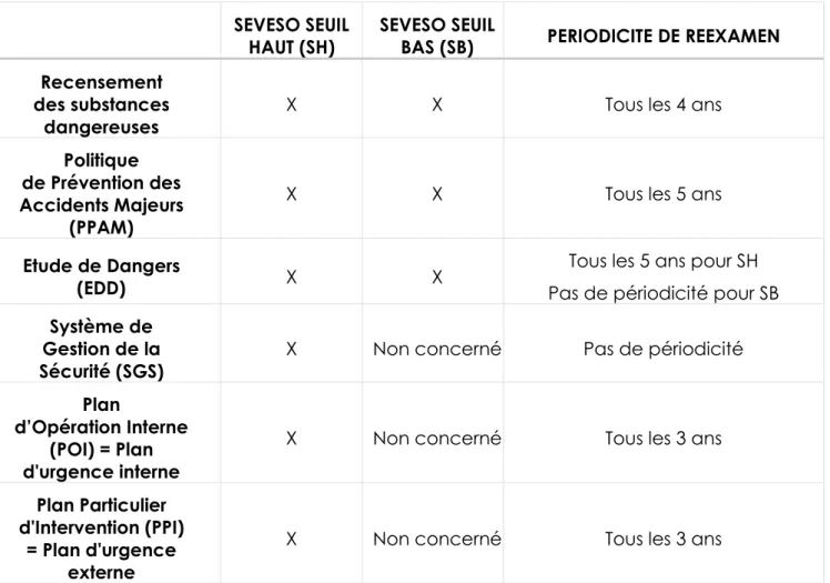 Tableau de synthèse des documents exigés pour les établissements relevant de la directive  SEVESO III sont les suivants :  