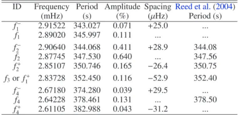 Table 1. Harmonic oscillations detected in the light curve of Feige 48.