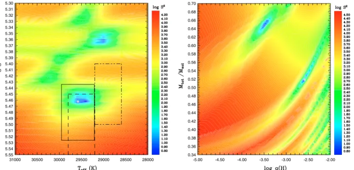 Fig. 1. Left panel: slice of the S 2 function (in log units) along the logg − T e ﬀ plane at fixed parameters M ∗ and log q(H) set to their optimal values.