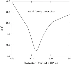 Fig. 4. Merit function S 2 (in logarithmic units) versus rotation period (in seconds) in the hypothesis of a solid-body rotator