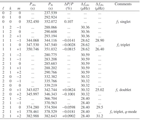 Table 2. Period fit and derived mode identification for the optimal model of Feige 48.