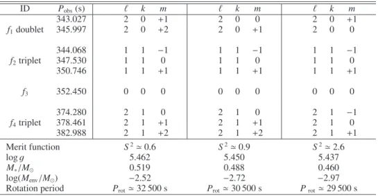 Table 3. Comparison of merit functions, structural parameters, rotation period, and mode identification for three models with the same (k,) values, but diﬀerent m values (see text for details).