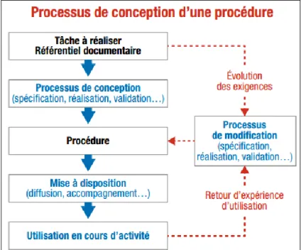 Figure 7 : Processus de conception d’une procédure