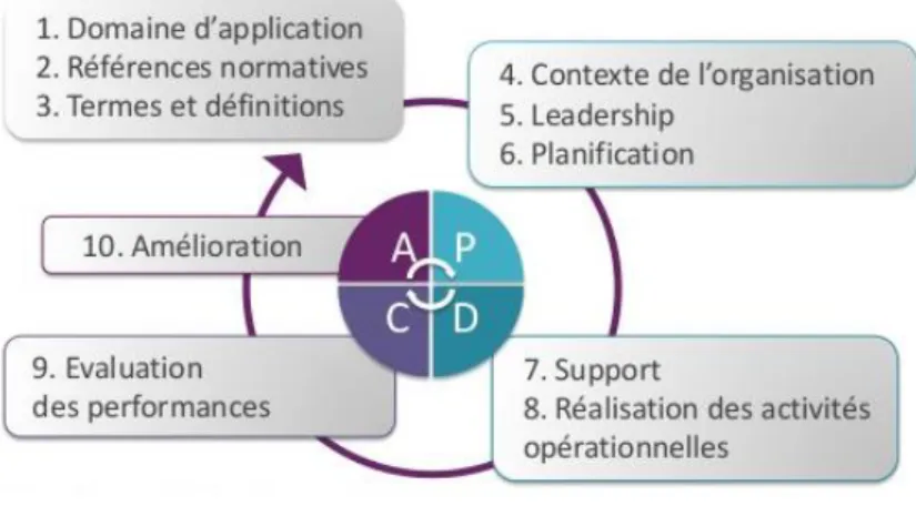 Figure 9 : Les 10 chapitres de la structure HLS selon le PDCA (Afnor, 2016) 