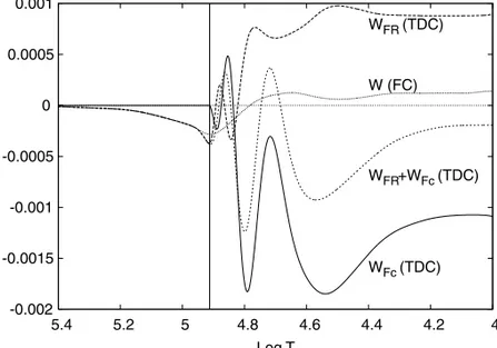 Figure 1. Different physical components of the work integral as a function of log T , obtained with FC and TDC treatment for the radial p 3 mode of a model with 1.8 M  and T eff = 6680 K.