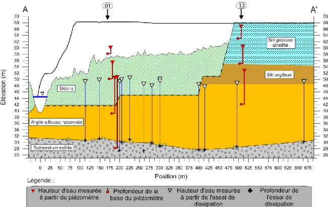 Figure 2-11 : Coupe stratigraphique selon l’axe AA’ montrant l’hydrogéologie du site. Les niveaux d’eau  des différents piézomètres des sites 01 et 13