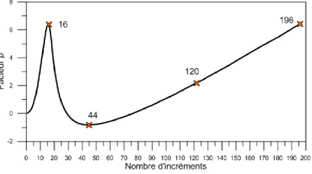 Figure 3-7 Exemple d’une courbe obtenue à partir du logiciel BIFURC qui présente le  facteur p en  fonction du nombre d’incréments
