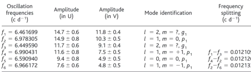 Table 1. Accepted frequencies f i , i ⫽ 1,. . .,6 for HD 129929. The standard error is less than 10 ⫺6 c d ⫺1 (cycles per day) for all listed frequencies