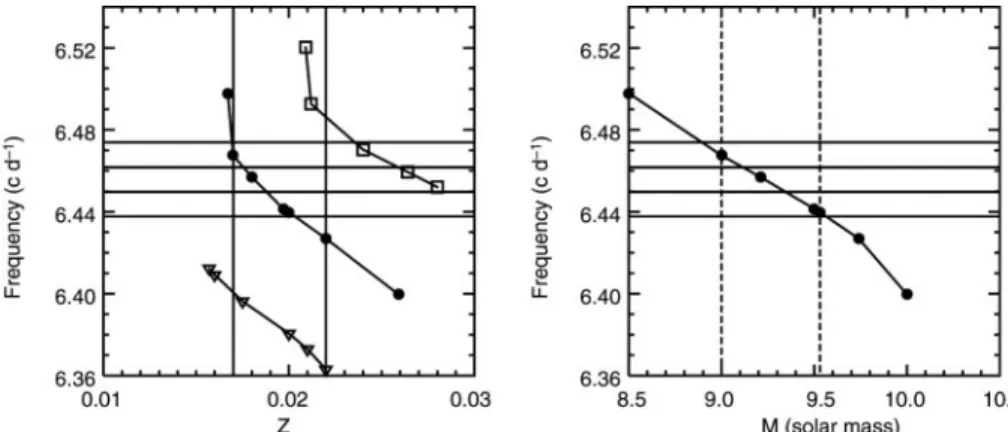 Fig. 3. Frequency of the l ⫽ 2 axisymmetric mode for the models with X ⫽ 0.7 that ﬁt the frequencies f 5 and f 2 