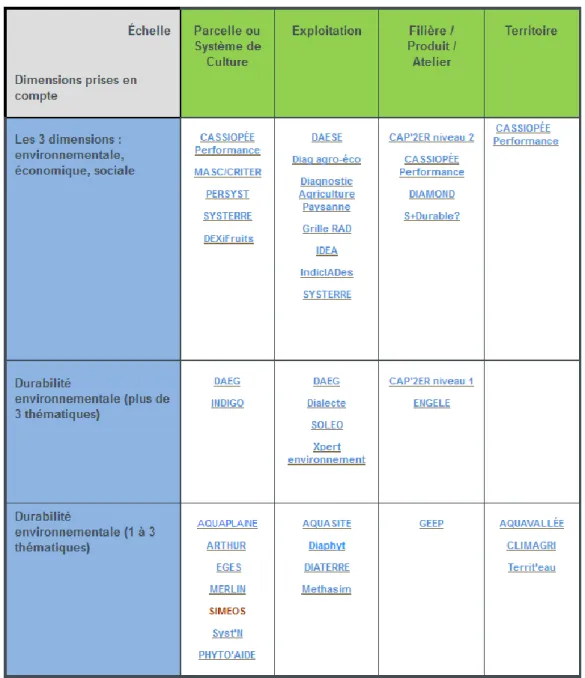 Figure 4 : Typologie des outils d’évaluation multicritères issue du projet PLAGE – Typology of multicriteria  assessment tools from the PLAGE project (RMT ERYTAGE 2014 d’après Bockstaller et al