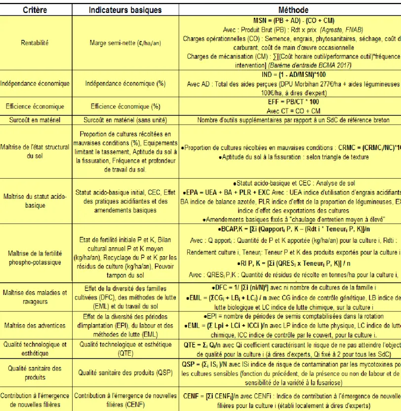 Tableau 4 : Détail de la méthode de calcul des indicateurs basiques de la dimension économique –  Detail of the calculation method for the basic indicators of the economical dimension 