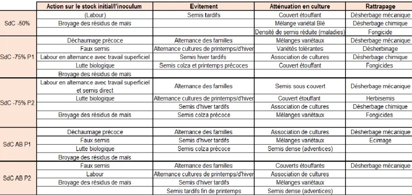 Tableau 6 : Leviers de gestion des bioagresseurs mis en œuvre dans les 6  prototypes – Pest management levers used in the 6 prototypes 