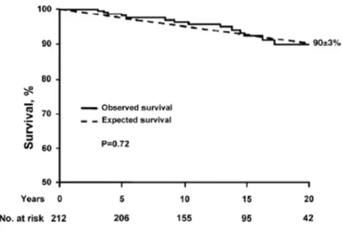 Figure 2-2 Courbes comparant la survie de patients asymptomatiques atteints de bicuspidie valvulaire  aortique (ligne pleine) à celle attendue chez une population contrôle appariée pour l’âge et le sexe (ligne  pointillée)  