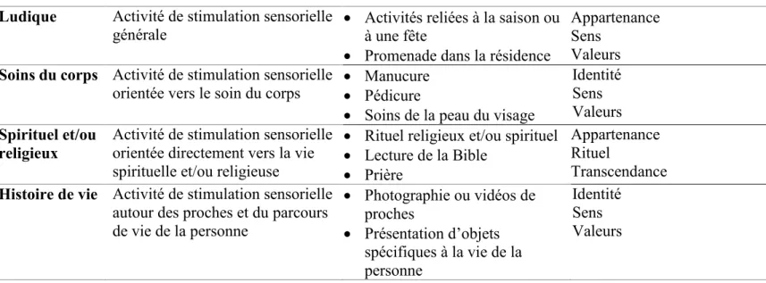 Tableau 1. Types d’activité sensorielle signifiante  Définitions et exemples d’activités sensorielles signifiantes 