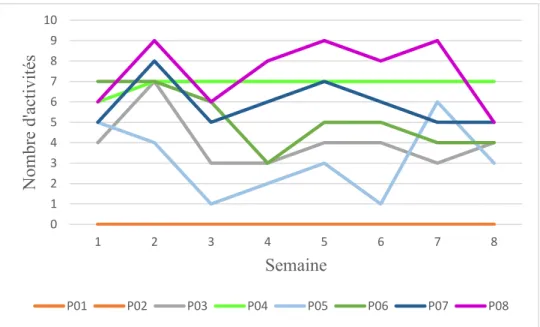 Figure 1. Pratique d’activités sensorielles signifiantes 