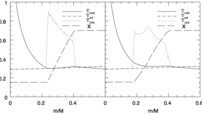 Figure 1. Hydrogen profile (long dashed line), radiative (full line), adiabatic (dashed line) and Ledoux (dotted line) temperature gradients, as a function of the fractional mass m/M, for an MS model of 16 M  , computed with an extrapolation scheme (left p