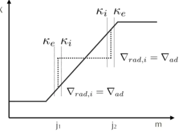 Figure 3. Schematic illustration of a convective shell developing in a µ-gradient region described by the hydrogen profile X as a function of m