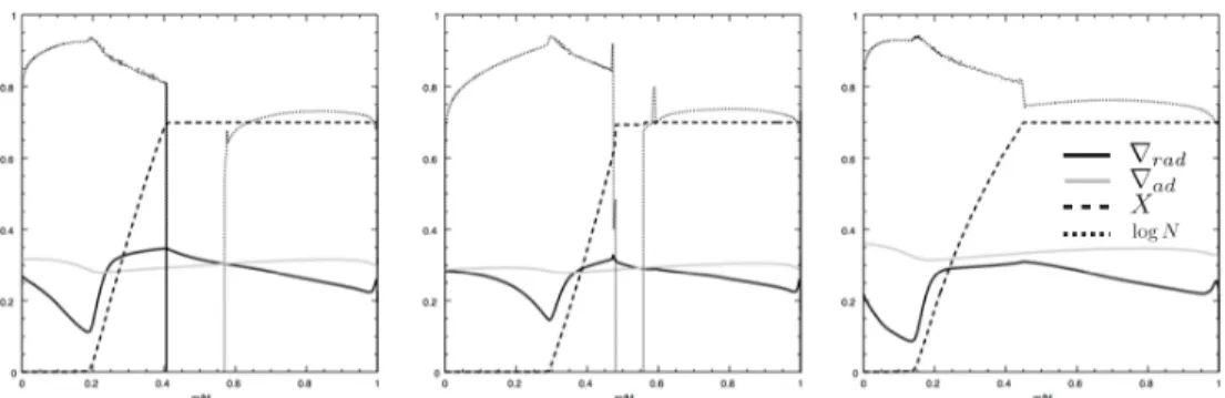 Figure 5. Hydrogen profile (dashed line), radiative (full line) and adiabatic (gray line) temper- temper-ature gradients, and log N (dotted line) (N is the Brunt-V¨ ais¨ al¨ a frequency) for a post-MS model of 16 M  still quite close to the MS turn-off, co