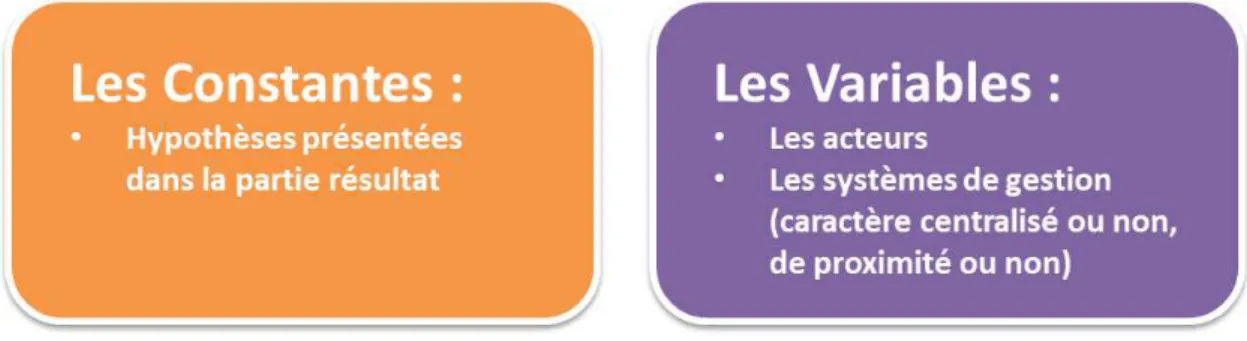 Figure 5 : Les constantes et les variables 