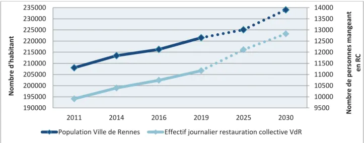 Figure  8  :  Modélisation  de  l'évolution  de  la  population  et  des  effectifs  de  fréquentation  des  restaurants  collectifs  à  l'horizon 2030