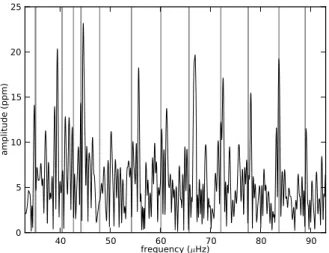 Fig. 7 Frequency spectrum of the CoRoT light curve of HD 46149 (black). The grey vertical lines denote the predicted frequencies for a model with a mass of 25.2 M  , metallicity Z = 0.014 and overshoot parameter α = 0.15.