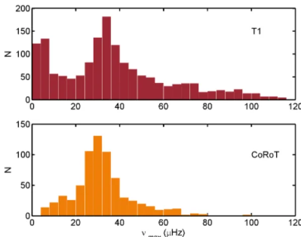 FIGURE 2. Histogram showing the comparison between the ν max distribution of the observed (lower panel) and simulated populations of red giants (upper panel).