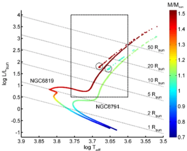 FIGURE 4. Upper panel: HR diagram showing the position of stars in the population T1 with 20 µHz &lt; ν max &lt; 50 µHz.